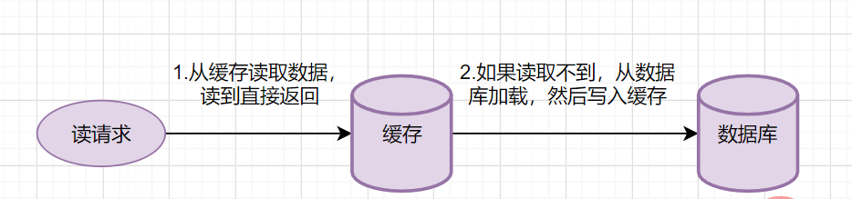 Read Through简要流程