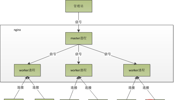 nginx 进程模型 图片来自网络