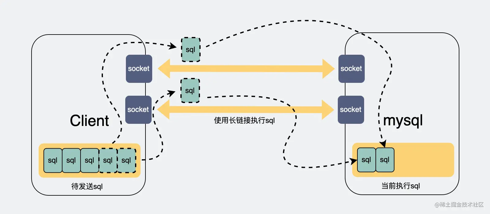 增加连接可以加快执行sql