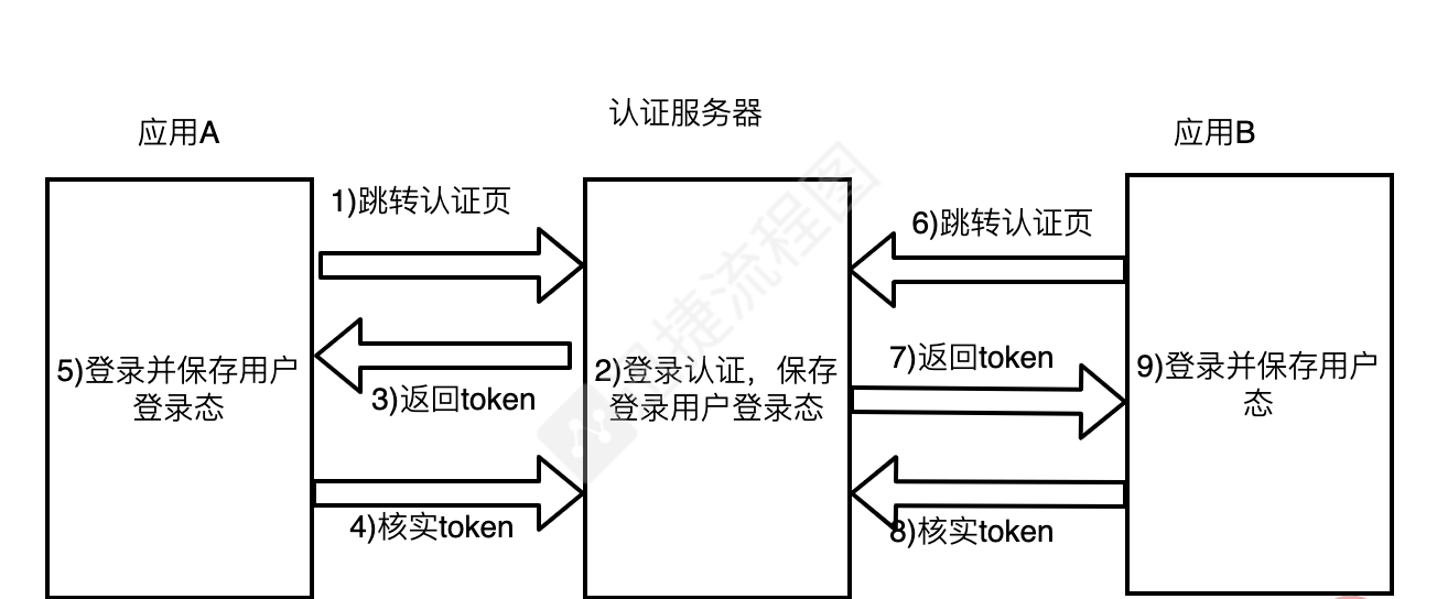 聊聊基于Node实现单点登录（SSO）的方法