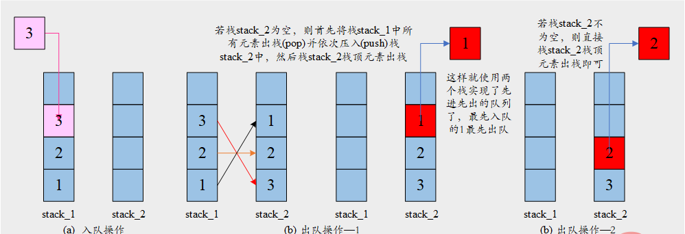 使用两个栈实现一个队列