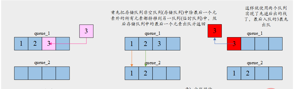 使用两个队列实现一个栈