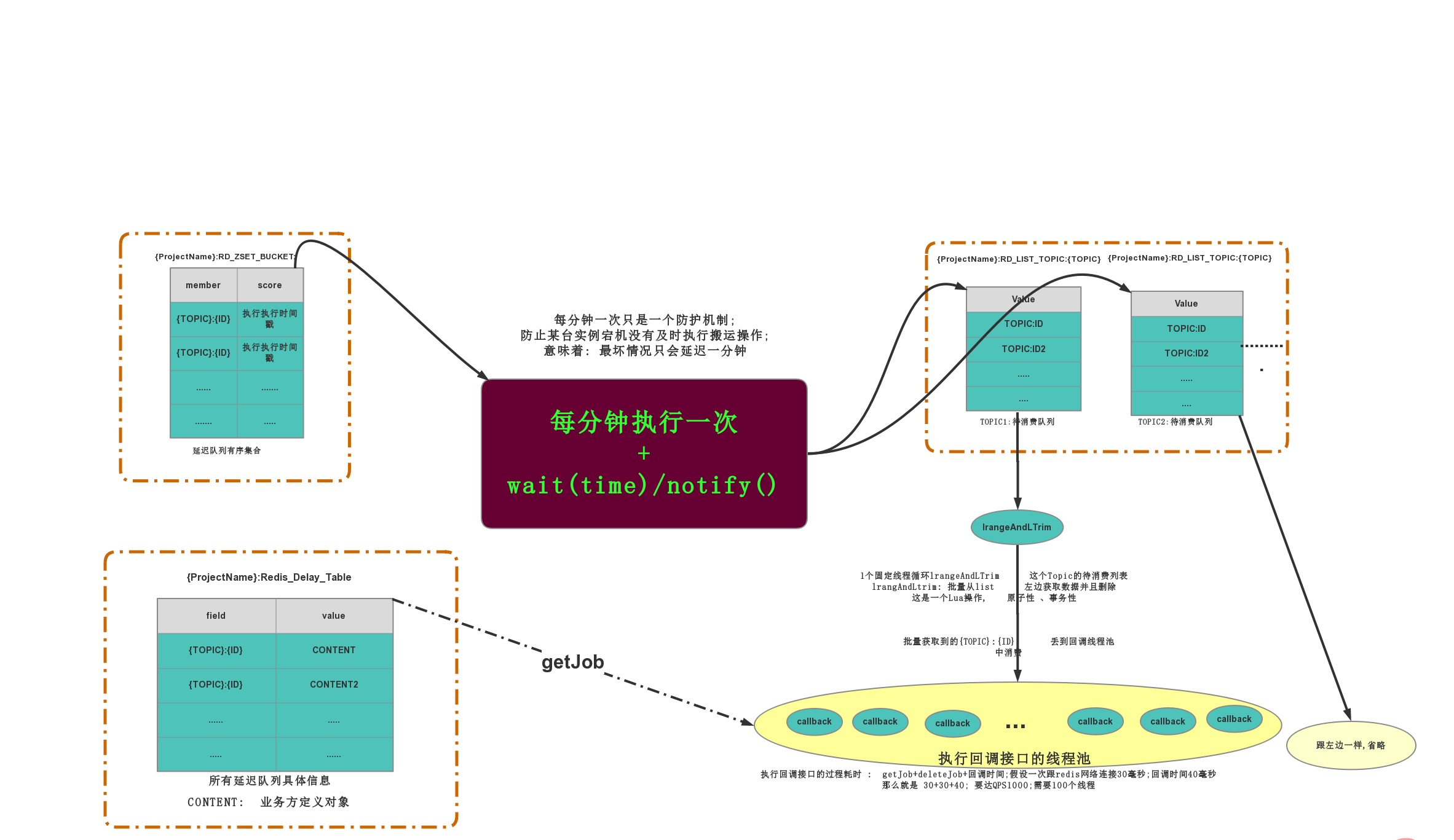 图片仅供参考，基本可以描述整个流程的执行过程，图片源于文末的参考博客中