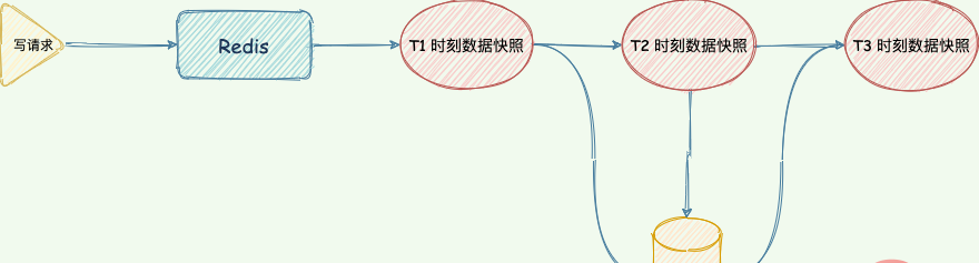 Redis日志篇：快速恢复的绝招