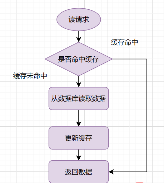 Cache-Aside读请求