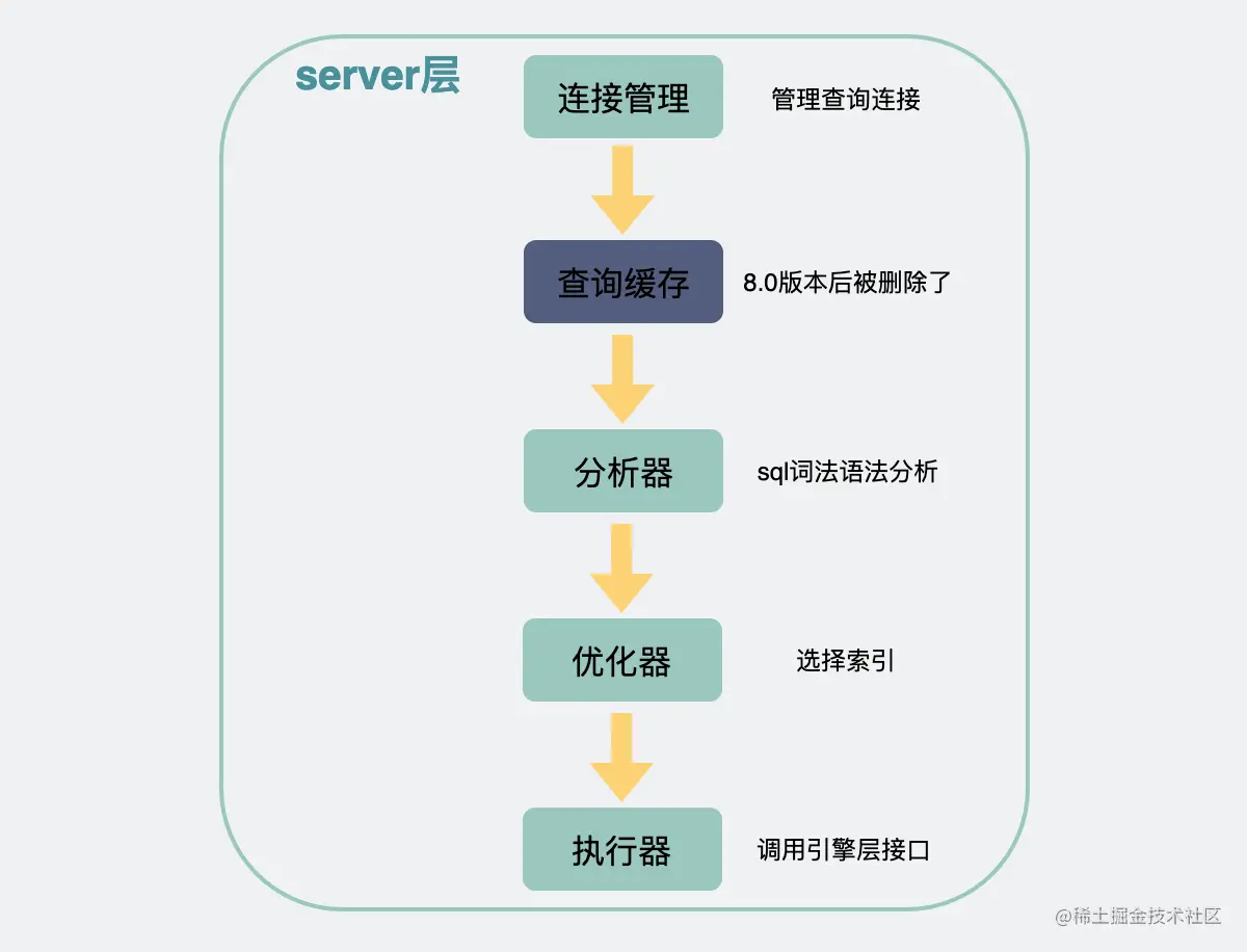 查询缓存被删除