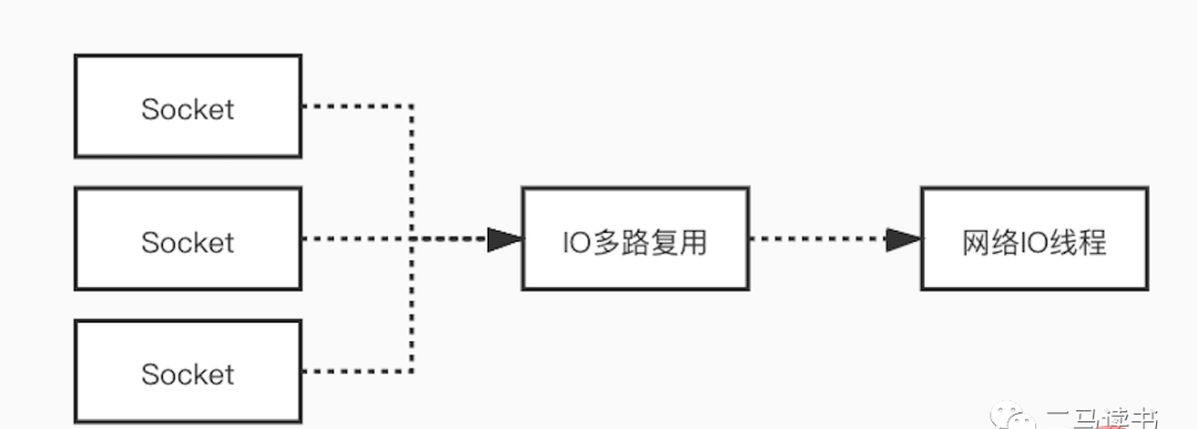 Redis6.0到底为何引入多线程？