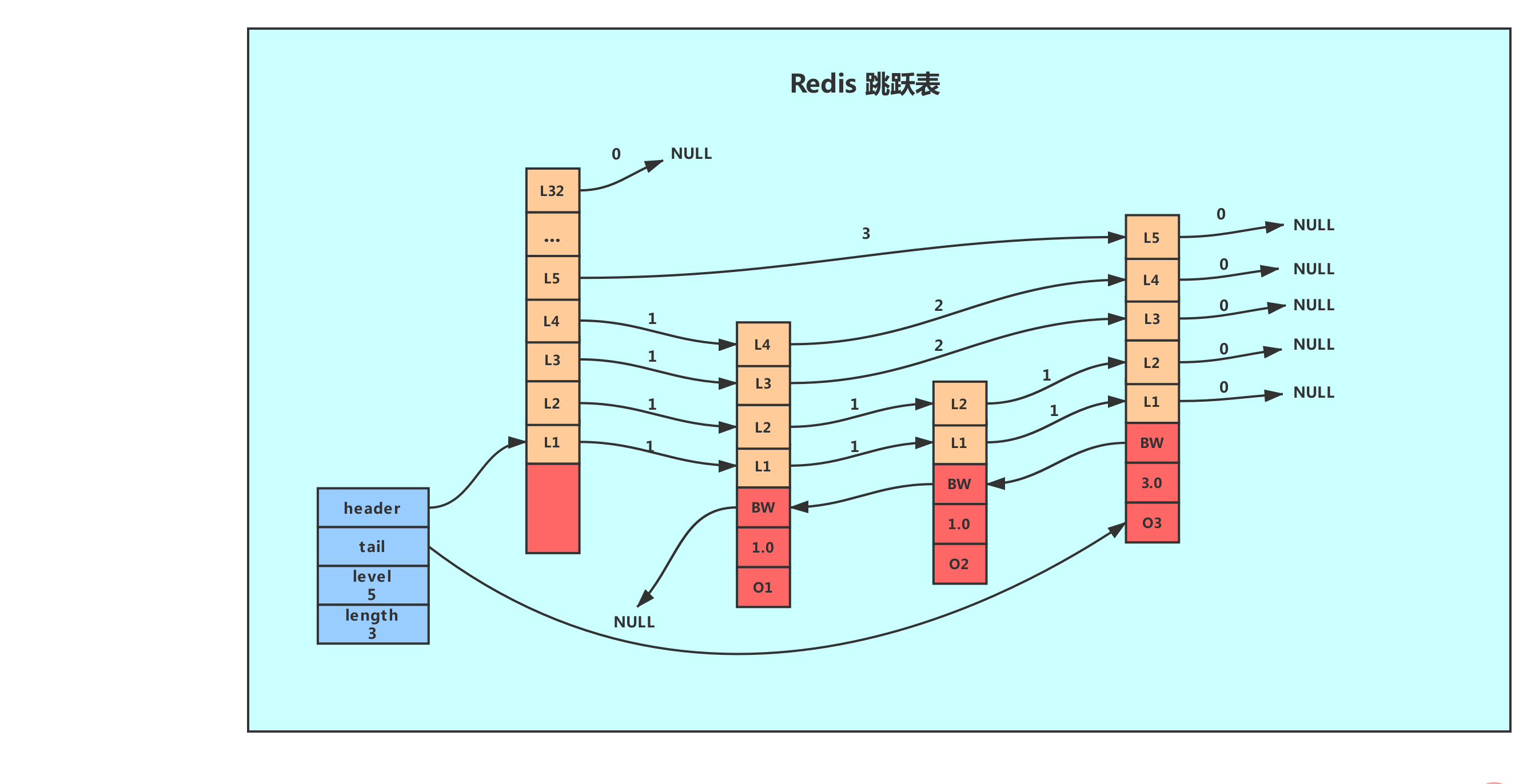 Redis跳跃表