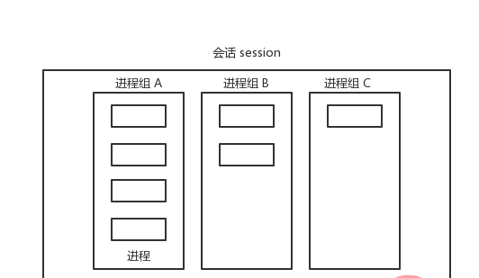 会话、进程组、进程关系