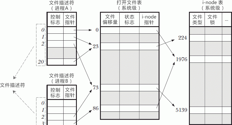 Linux文件描述符表示意图