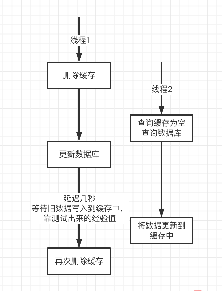 延迟双删为什么要延迟