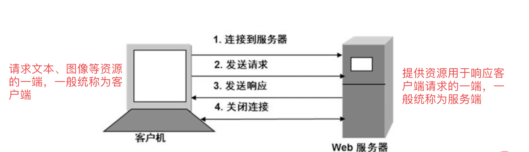 Python接口自动化测试必备基础之http协议详解