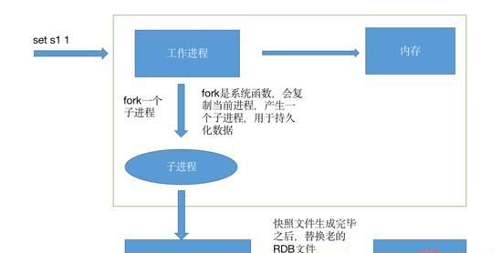 深入探索Redis持久化原理