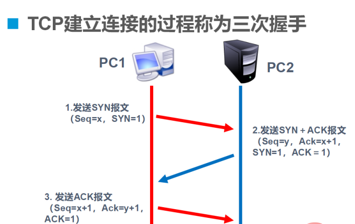 TCP的三次握手与四次挥手