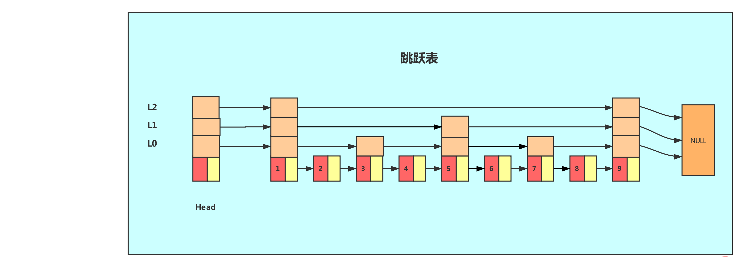 跳跃表