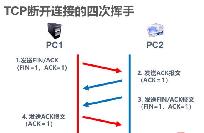 TCP的三次握手与四次挥手