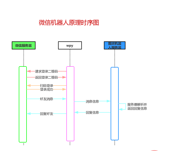 机器人工作原理时序图