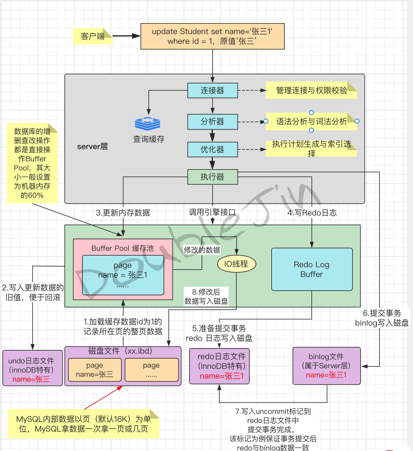 贴合生产的MySql优化思路