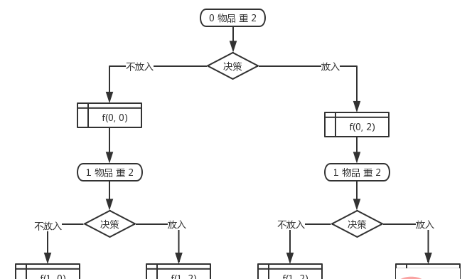 动态规划