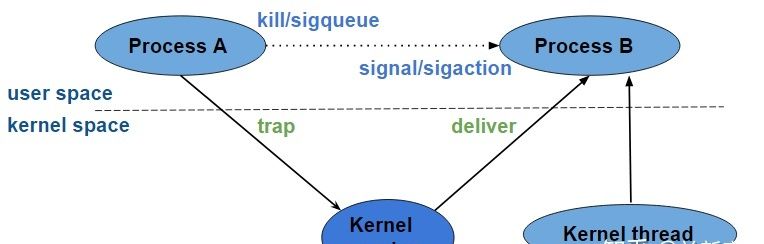 linux signal用来做什么