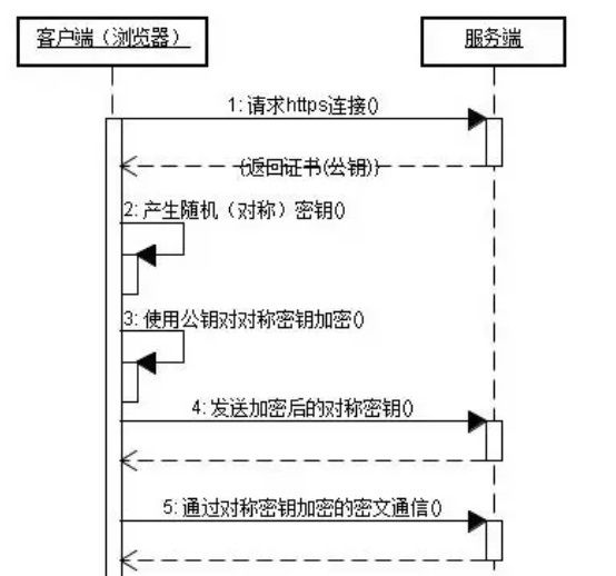 快速了解HTTP和HTTPS协议！