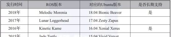 ros是linux什么版本