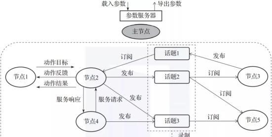 ros是linux什么版本