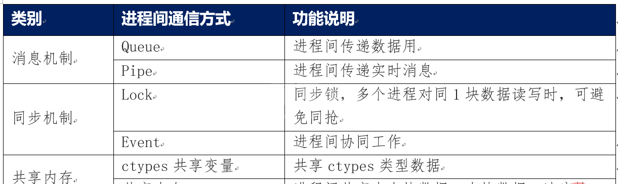 Python multiprocessing进程间通信方式如何实现