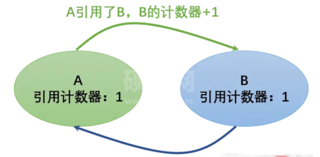 Python垃圾回收机制怎么掌握