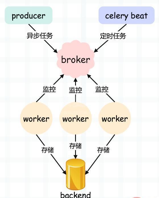 Python强大的任务调度框架Celery怎么使用