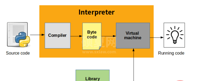 Python字节码与程序执行过程是什么